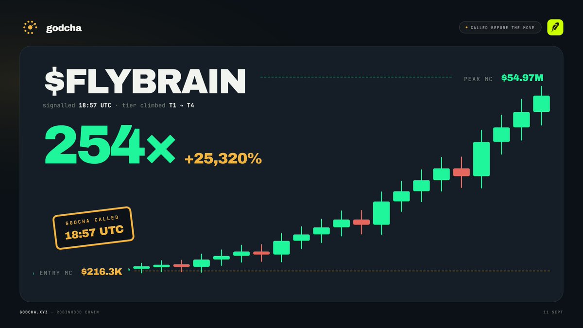 godchaxyz's tweet photo. We didn't catch the top on $FLYBRAIN.

We caught the bottom.

godcha signal at $216K → peak $55M → still $14.5M now.

Honestly? We'll take that every day. https://t.co/j4XkpxDO5q