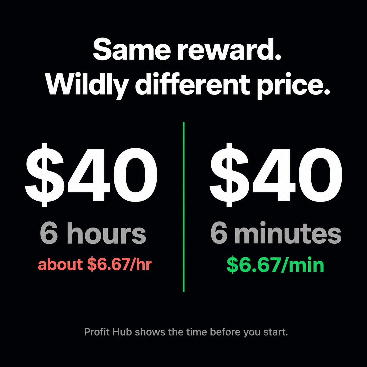 GetProfitHub's tweet photo. An offer that pays $40 sounds great until you learn it takes six hours. That's less than $7 an hour, worse than minimum wage in most places.
Profit Hub shows estimated time next to every reward, so you see the real rate before you start, not after you've burned your evening.
Do t https://t.co/vcIsh8NJWj