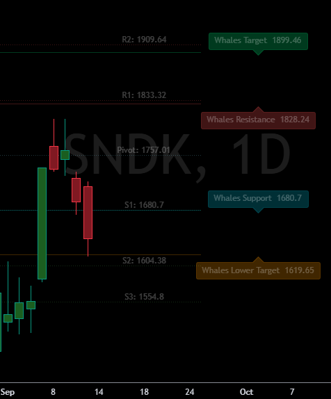 TMA_MarketIntel's tweet photo. $SNDK levels did the work.

1828.24 resistance capped the highs.
1680.70 support broke.
1619.65 downside target came into play.

All three were on the chart before the move, not after it.

Members get these levels auto drawn on 100+ tickers, and we add any ticker on request.

TradeMaster Academy 📊