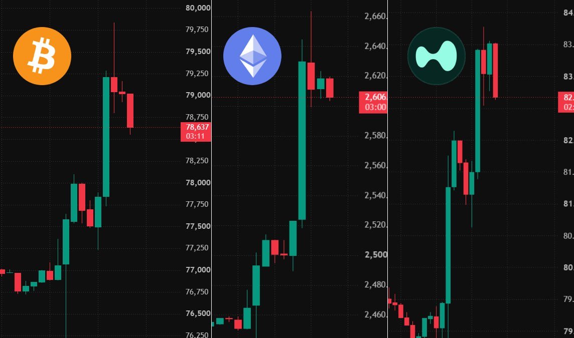 Ibraegc's tweet photo. That recent move up was seriously strong 📈 BTC pushed above 79K, ETH quickly broke through 2,600, and HBAR also made a strong move. All three are now pulling back a bit, and I’m more interested in whether they can hold these levels than chasing the rally. https://t.co/1Ly9veR8ER