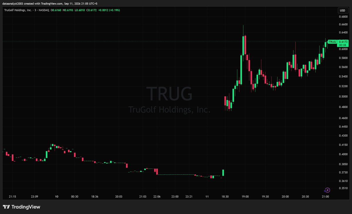 $TRUG - Trugolf Holdings Inc (Market Analysis)

Gapping up off the $0.3700 pre-market base, opening near $0.4900 and ripping to $0.6600 highs before pulling bac