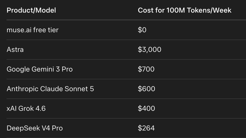 hamids's tweet photo. $META's Muse AI free tier is extremely generous...

@finkd said the free tier gives users 100M tokens/week.

At API rates, that same usage costs:

- Astra: $3,000/wk
- Gemini 3 Pro: $700/wk
- Claude Sonnet 5: $600/wk
- Grok 4.6: $400/wk

Price on Muse: $0

Assumes a 50/50 input/output token split. This is pretty crazy for a free tier!