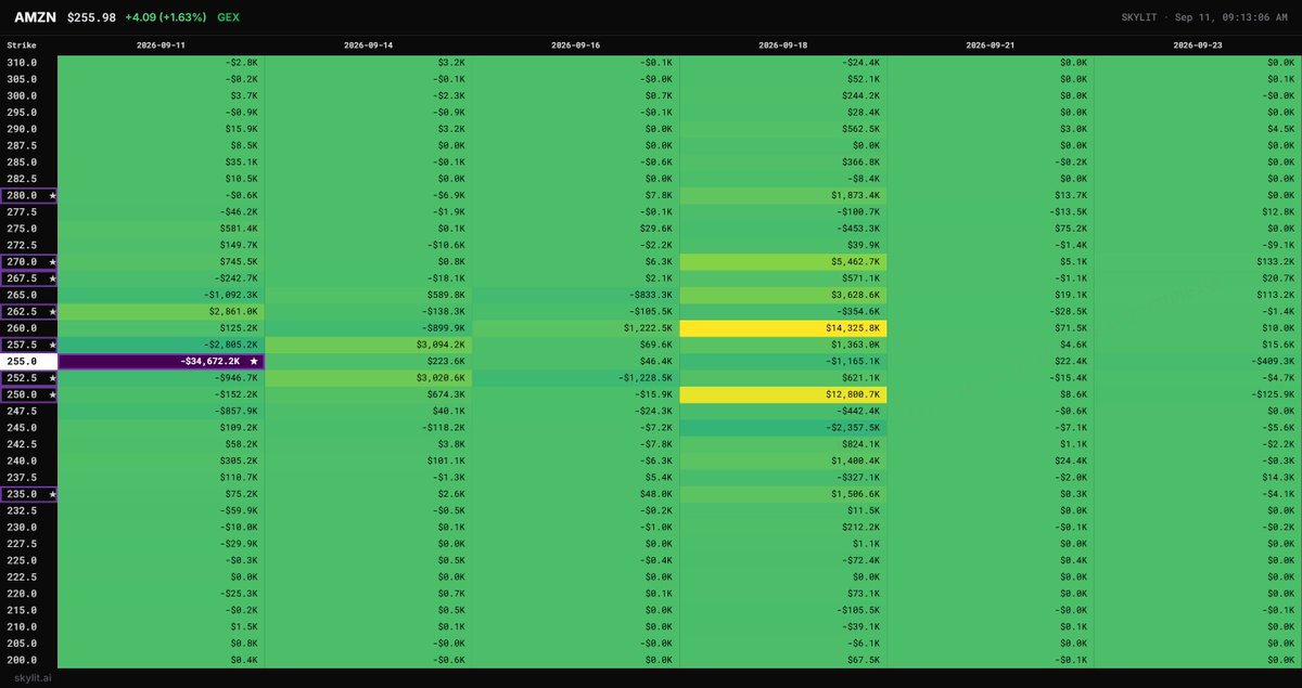 Gammaoptions99's tweet photo. $AMZN $256.06, +1.66%

Price is sitting right on the King at 255 — the biggest node on the map and the accelerating kind. That's unstable ground, not a pin, so moves from here get pushed along. Just above, 257.50 is also accelerating today. The real calm structure sits at 260 and 250 next Friday, both large. So price is on a knife edge between two solid anchors.

Watch: 260 above, 250 below.
Clears 257.50 → runs quickly toward 260.
Loses 252.50 → fast move down to 250.
VEX: 270, 280 and 260 heavily positive next Friday, 250 and 235 deeply negative. Falling vol supports the upside.
Note: expiries run to 09-23. Nearest to two weeks is 09-18 at 7 days — short of the bi-weekly window.

CSP: No. 250 is a large calm node in 09-18, but 255 is negative and sits directly in the path from spot.
CC: No. 260 is the biggest positive in that column with a clean-ish path, but 270 is far larger — runaway risk past the strike.