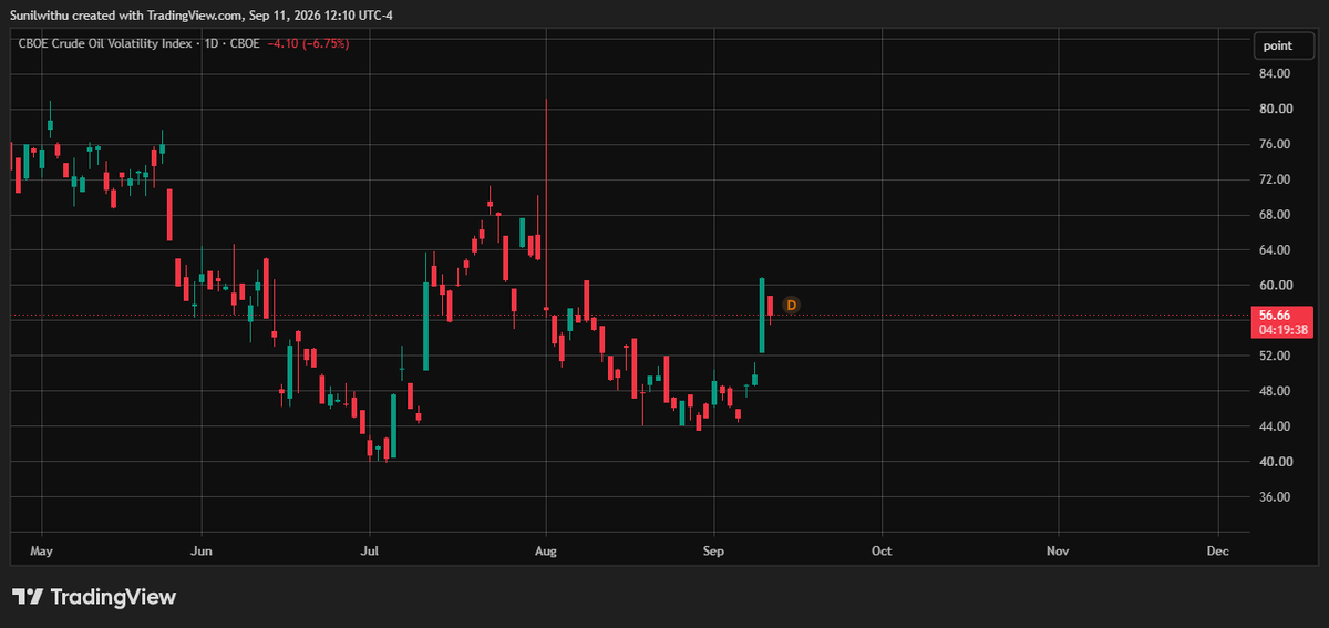 Macrobysunil's tweet photo. Watch Oil volatility if you want to track how the short squeeze is progressing.

This applies not just to Oil, but to almost any commodity.

When price rises together with volatility, shorts and call writers are getting trapped. They are forced to cover and hedge, which creates mechanical buying in futures and pushes the move even harder.

We saw the same thing in Silver.

The next thing to watch is the volatility chart itself.

When you start seeing huge green days in VOL while price is exploding higher, the squeeze is entering its late stage and the move is getting closer to a climax.

Price tells you the direction.
Volatility tells you how stressed the positioning has become.