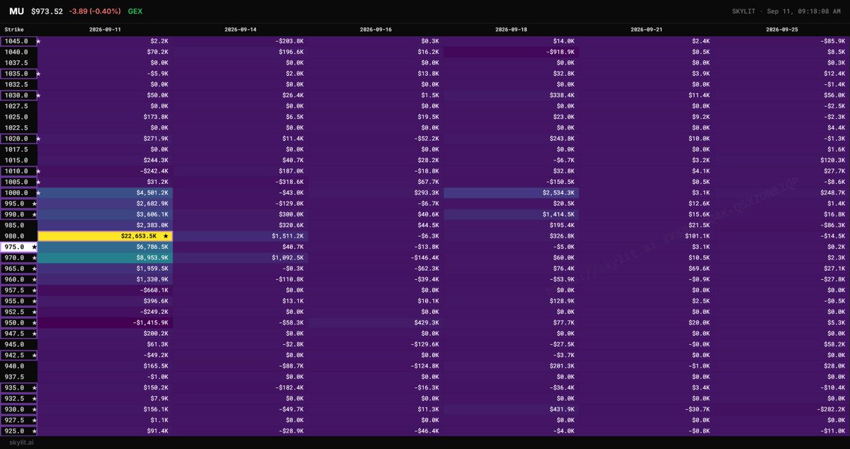 Gammaoptions99's tweet photo. $MU $973.96, -0.35%

Price is sitting just under the King at 980 — the biggest node on the map by a wide margin and the calming kind. That's a strong pin right overhead. 975 and 970 below are calm too, so there's a thick stable band around spot. The soft spots are 950 and 957.50 further down, and 1005 above. Structure holds price in the 970–1000 zone.

Watch: 1000 above, 970 below.
Holds 970 → pins into 980.
Loses 965 → thin, next catch is 955.
VEX: 1000, 980 and 990 heavily positive next Friday. 1040 and 970 deeply negative. Falling vol supports the upper band.
Note: expiries run to 09-25 here, which is 14 days — so the bi-weekly window works on this one.

CSP: No. In 09-25, 970 is $4.6K and 965 is $27.1K. The column is near-empty below spot.
CC: No. 980 at −$15.4K and 1000 at $248.4K in that column — 1000 is decent but 985 is negative in the path.
