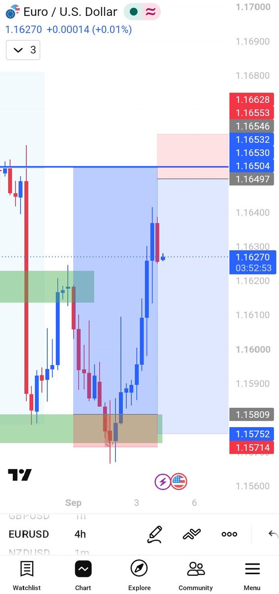 OGharemoh's tweet photo. Highly profitable strategy played out incredibly 🔥📉 #forex #forextrading #trading #trader https://t.co/7uf32xp3PP