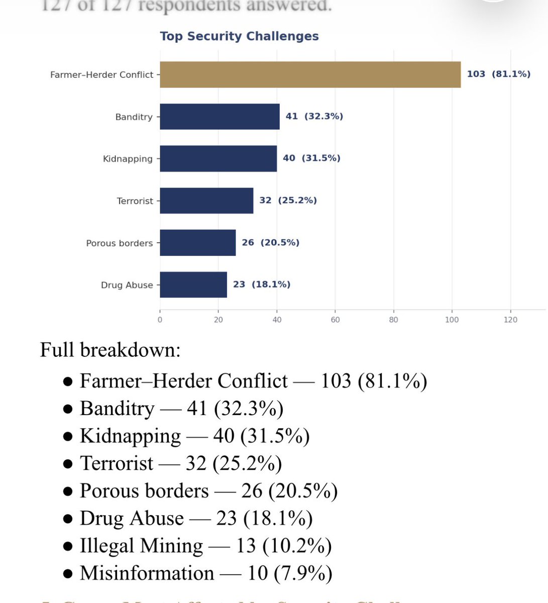 AbiodunEssiet's tweet photo. North Central Security Survey Highlights Community Concerns, Calls for Stronger Local Security Response

The Office of the Senior Special Assistant to the President on Community Engagement (North Central), Dr. Abiodun Essiet, PhD, conducted a pre-summit, community based security survey ahead of the North-Central Zonal Security Summit to better understand the security challenges affecting communities across the region from the perspective of those experiencing their impact firsthand.

The survey, which received about 500 responses across the seven North Central jurisdictions — Benue, Plateau, Nasarawa, Kogi, Kwara, Niger and the Federal Capital Territory (FCT) — provided valuable insights into the security concerns of communities, perceived gaps in existing responses and practical measures residents believe can improve security.

The findings showed that farmer-herder conflict was overwhelmingly identified as the leading security challenge in Benue, Plateau, Nasarawa and the FCT. In Kogi and Kwara, kidnapping emerged as the leading concern, while banditry was identified as the major security challenge in Niger State.

A major finding across the region was the strong expectation for greater involvement of local security networks, including vigilante groups, in protecting communities. This reflects the growing importance communities attach to locally driven security mechanisms and is consistent with the community-policing direction of the President, His Excellency Bola Ahmed Tinubu, GCFR.

Community members also highlighted a range of measures they believe would strengthen security, including job creation and youth empowerment, improved intelligence sharing among security agencies, ranching, stronger community policing, enhanced border security, the empowerment of local security operatives, and measures to address illegal mining and open grazing.

Some of the responses received from community members included calls to:

* Create employment opportunities and strengthen youth empowerment programmes.
* Establish a coordinated, intelligence-driven regional security network linking security agencies with local communities.
* Empower vigilantes and other legitimate local security structures.
* Promote ranching as a means of addressing farmer-herder conflicts.
* Strengthen community policing and youth participation in community security.
* Improve security along national borders to prevent the infiltration of criminal and terrorist elements.
* Address illegal mining and other activities contributing to insecurity.

The concerns raised by communities were extensively considered at the North-Central Zonal Security Summit, where government representatives, security agencies, traditional and community stakeholders, and other relevant partners examined the survey findings alongside the broader security realities confronting the region.

The report has also been shared with Mr. President and relevant security agencies across the North Central, with the objective of supporting evidence-based prioritisation, improving coordination and strengthening responses to community concerns, particularly as the country approaches an increasingly important electoral cycle.

The Office emphasises that the concerns raised by communities will not remain on paper. They are being taken forward for continued engagement and practical action in collaboration with relevant government institutions, security agencies and community stakeholders.

The Communiqué from the North-Central Zonal Security Summit will also be released shortly for public review.

The Office of the Senior Special Assistant to the President on Community Engagement (North Central) remains committed to working with government institutions, security agencies, traditional leaders, civil society organisations, community leaders and citizens to translate community concerns into practical responses and stronger, community-centred security mechanisms across the region.
@woye1