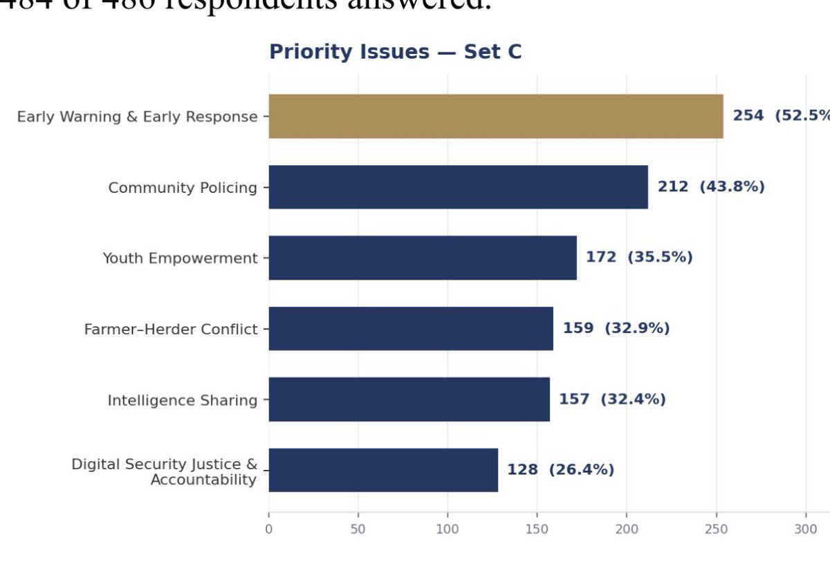 AbiodunEssiet's tweet photo. North Central Security Survey Highlights Community Concerns, Calls for Stronger Local Security Response

The Office of the Senior Special Assistant to the President on Community Engagement (North Central), Dr. Abiodun Essiet, PhD, conducted a pre-summit, community based security survey ahead of the North-Central Zonal Security Summit to better understand the security challenges affecting communities across the region from the perspective of those experiencing their impact firsthand.

The survey, which received about 500 responses across the seven North Central jurisdictions — Benue, Plateau, Nasarawa, Kogi, Kwara, Niger and the Federal Capital Territory (FCT) — provided valuable insights into the security concerns of communities, perceived gaps in existing responses and practical measures residents believe can improve security.

The findings showed that farmer-herder conflict was overwhelmingly identified as the leading security challenge in Benue, Plateau, Nasarawa and the FCT. In Kogi and Kwara, kidnapping emerged as the leading concern, while banditry was identified as the major security challenge in Niger State.

A major finding across the region was the strong expectation for greater involvement of local security networks, including vigilante groups, in protecting communities. This reflects the growing importance communities attach to locally driven security mechanisms and is consistent with the community-policing direction of the President, His Excellency Bola Ahmed Tinubu, GCFR.

Community members also highlighted a range of measures they believe would strengthen security, including job creation and youth empowerment, improved intelligence sharing among security agencies, ranching, stronger community policing, enhanced border security, the empowerment of local security operatives, and measures to address illegal mining and open grazing.

Some of the responses received from community members included calls to:

* Create employment opportunities and strengthen youth empowerment programmes.
* Establish a coordinated, intelligence-driven regional security network linking security agencies with local communities.
* Empower vigilantes and other legitimate local security structures.
* Promote ranching as a means of addressing farmer-herder conflicts.
* Strengthen community policing and youth participation in community security.
* Improve security along national borders to prevent the infiltration of criminal and terrorist elements.
* Address illegal mining and other activities contributing to insecurity.

The concerns raised by communities were extensively considered at the North-Central Zonal Security Summit, where government representatives, security agencies, traditional and community stakeholders, and other relevant partners examined the survey findings alongside the broader security realities confronting the region.

The report has also been shared with Mr. President and relevant security agencies across the North Central, with the objective of supporting evidence-based prioritisation, improving coordination and strengthening responses to community concerns, particularly as the country approaches an increasingly important electoral cycle.

The Office emphasises that the concerns raised by communities will not remain on paper. They are being taken forward for continued engagement and practical action in collaboration with relevant government institutions, security agencies and community stakeholders.

The Communiqué from the North-Central Zonal Security Summit will also be released shortly for public review.

The Office of the Senior Special Assistant to the President on Community Engagement (North Central) remains committed to working with government institutions, security agencies, traditional leaders, civil society organisations, community leaders and citizens to translate community concerns into practical responses and stronger, community-centred security mechanisms across the region.
@woye1
