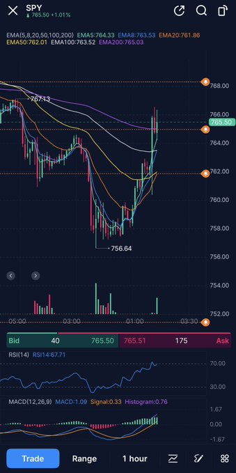 Basscsem666's tweet photo. $SPY
 I’m waiting for a retest of the 1H 20 ema. A hold there will be my calls entry.

I don’t know if we will get it this session or they’ll just have price pinned near resistance until the end of the day.

As I said earlier, if I don’t get the entry today I’ll get it Monday. https://t.co/eftcfsPa9x