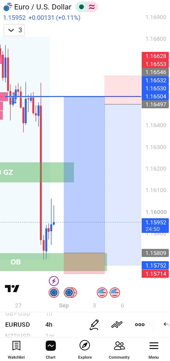 OGharemoh's tweet photo. Highly profitable strategy played out incredibly 🔥📉 #forex #forextrading #trading #trader https://t.co/7uf32xp3PP