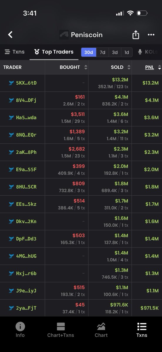 m477lander's tweet photo. Today @dexscreener showed me a $4B PENIS. lol

my community knows I'm obsessed with the idea of a self-custody trading platform. I post about how I think it should work I've talked about people knowing what they're signing and plenty more. Today it's about the numbers that get them to sign in the first place

Was going through issues with different screeners with the team today. opened dexscreener. Trending and the top volume list for the past 24h served me the same token.

Suggested I check out a penis. Twice. Thanks.

Pool isn't even two days old $62.2m volume, $240m liquidity, almost $4b market cap on the chart, traders showing millions in pnl.

Did I miss the meta? Everyone's printing. went to look

https://t.co/SsEyrOjNb2

Trade history is full of million-dollar buys and sells. Saw a $24.25m buy. Who put that much into penis?

Opened the tx, followed the transfers. The buyer spent $5K.

Five fucking grand. There's your whale...

https://t.co/R8jG0zPzRz

Token launched through @LaunchOnSF, pool on @Raydium, buy through @JupiterExchange. The transfers add up. Where did dex get the millions from?

Token has a paid profile. Green Audit; No issues. Open it up: mint and freeze checks. Okay. Who's checking the numbers?

Checked 20 more similar tokens. Found mismatches there too. Looked at who uses Dex data: several sites showed the same $62.2M volume for that pool. Meanwhile, Telegram bots are firing off alerts nonstop.

I reckon that got expensive for flippers and people running bots.

You see volume, whales buying, huge PNLs. Think you should get in. And the $24m whale showed up with $5k.

@dexscreener, you tell people to use your data to make investment decisions. I reckon you've made hundreds of millions by now. You sell paid profiles on the promise of credibility. With that kind of money, maybe it's time to sort out the numbers?

Where did that $24.25m buy come from? How much can we trust your volume, charts and PnL?

We can keep making signing safer. People still need decent numbers to decide whether to hit Buy.

DEX Screener did a lot for crypto. Thanks for that. But I don't see it lasting much longer like this.

The app people trade through needs to take responsibility for the data on its screen. Just pulling someone else's API and asking the user to sign isn't enough anymore.

If a screener turns $5K into $24m, what the fuck do we need it for?

n.b : don't buy the token in this post. It's obviously a scam.....