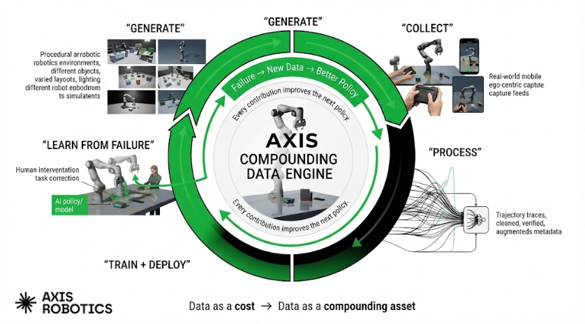 Axis Robotics diagram showing a compounding physical-AI data loop across simulation, collection, processing, training, deployment, and failure correction