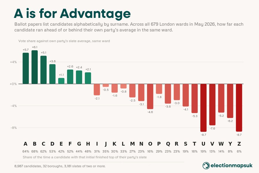 electionmapsuk's tweet photo. In today's @NavigatePol weekly roundup, I analysed how candidates surnames' dictate how well they do within party slates in multi-member wards.

72% of the time, the candidate 1st alphabetically received the most votes.

Surnames starting with Z topped their slates just 6% or the time!!