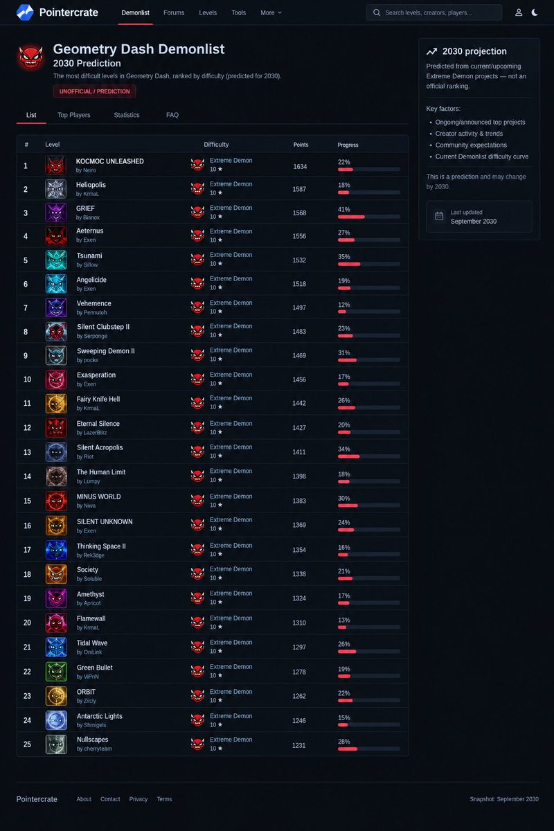 biskyyy_W's tweet photo. So i asked chat gpt how the demonlist will look like in 2030, so this is what he sent me (i said him to rake the inspiration from the Pointercrate) https://t.co/3gNisOSTlG