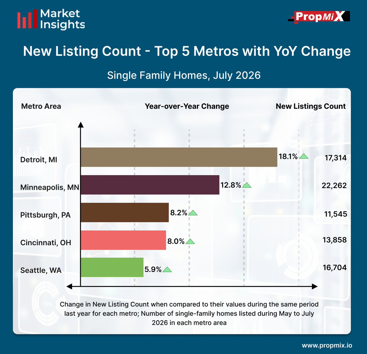 PropMixRE's tweet photo. Detroit, MI led the tracked markets with an 18.1% increase, reaching 17,314 new listings. Minneapolis, MN followed with 22,262 new listings, representing a 12.8% year-over-year rise.
 Know more: https://t.co/fqe1ER82C4
#marketinsights #newlistingscount #propmix #usa https://t.co/bcjGO49d4Q
