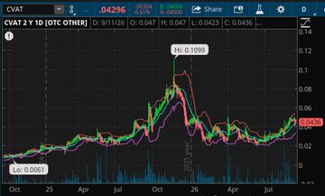 Dxiver1s's tweet photo. $CVAT on watch based on its previous runs and pending tender offer. 2 year chart is a beauty. https://t.co/wTSaMFEejl
