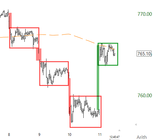alphatrends's tweet photo. Fun market this week

Tues, Wed, Thurs = gap down and do nothing
Friday = gap up and do nothing

$SPY https://t.co/QtAkIkeNQK