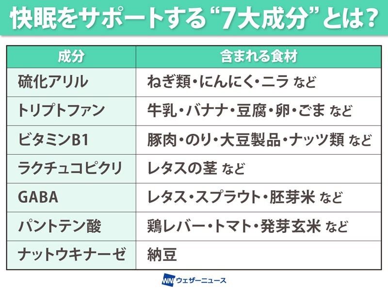 wni_jp's tweet photo. ＜夏の疲れ解消にも＞
秋は食べ過ぎや夜更かしで睡眠の質が悪くなりがちです。良い睡眠のためには、寝る3時間前までに夕食を済ませることが大切です。また、ねぎ類、牛乳、豚肉、レタス、納豆などの「7大成分」を含む食材を夕食に取り入れると、熟睡をサポートしてくれます。
https://t.co/MnVGAEOlzj https://t.co/oW8cT71AaM