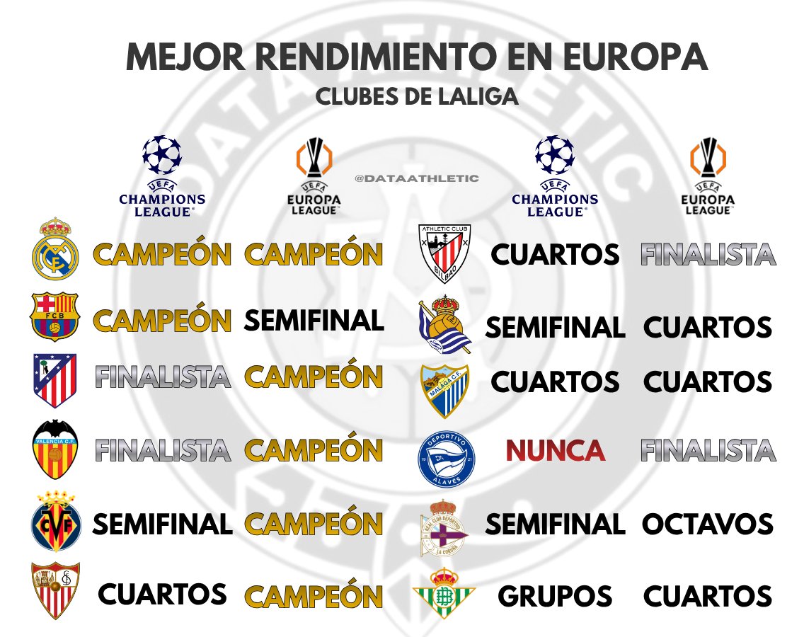 DataAthletic's tweet photo. ¿Cuál es el mejor rendimiento europeo de la historia de los clubes de #LaLiga?

¿Cómo los ordenaríais vosotros? https://t.co/8AMCE1h0FL