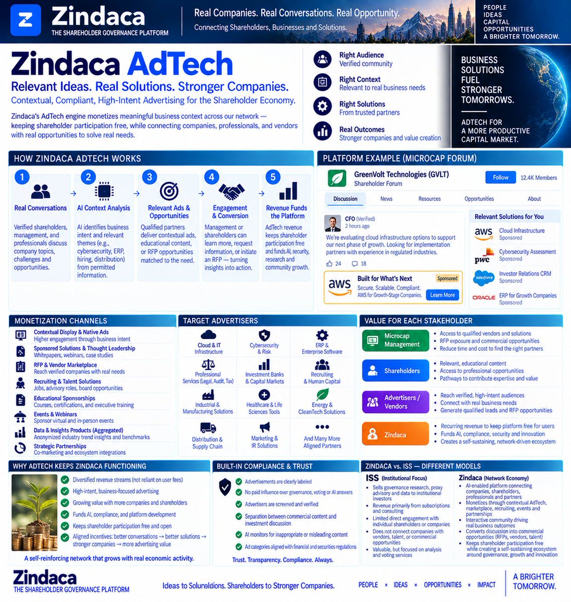 Fastbeak_'s tweet photo. ISS is fundamentally oriented toward institutional governance infrastructure and decision support. Zindaca's proposed model creates an interactive network economy around the shareholder relationship itself relying on 'AdTech'. 

Microcap management: “We need to modernize our data infrastructure.”

 Zindaca AI: identifies cloud/data infrastructure as a relevant business requirement.

 AdTech inventory: AWS, Azure, Google Cloud, Databricks or another approved enterprise provider could purchase a contextual placement.

RFP layer: management could separately convert the requirement into an actual RFP and invite qualified vendors to bid.

That creates an important progression:
Discussion → Business Need → Contextual Ad → Vendor Discovery → RFP → Commercial Relationship