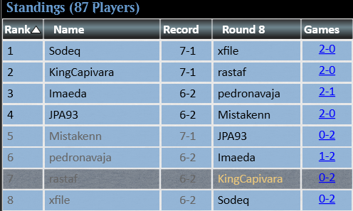 MtgRastaf's tweet photo. Woof woof 🐶 Another Top 8 in the Modern Challenge!

Unfortunately, I fell in the Top 8 again. My internet connection dropped and cost me around 6 minutes of inactive game time, which hurt a bit. But it’s all good! 💪

For those interested, here’s my Metafy guide 👇 https://t.co/T3k7jUY78Q