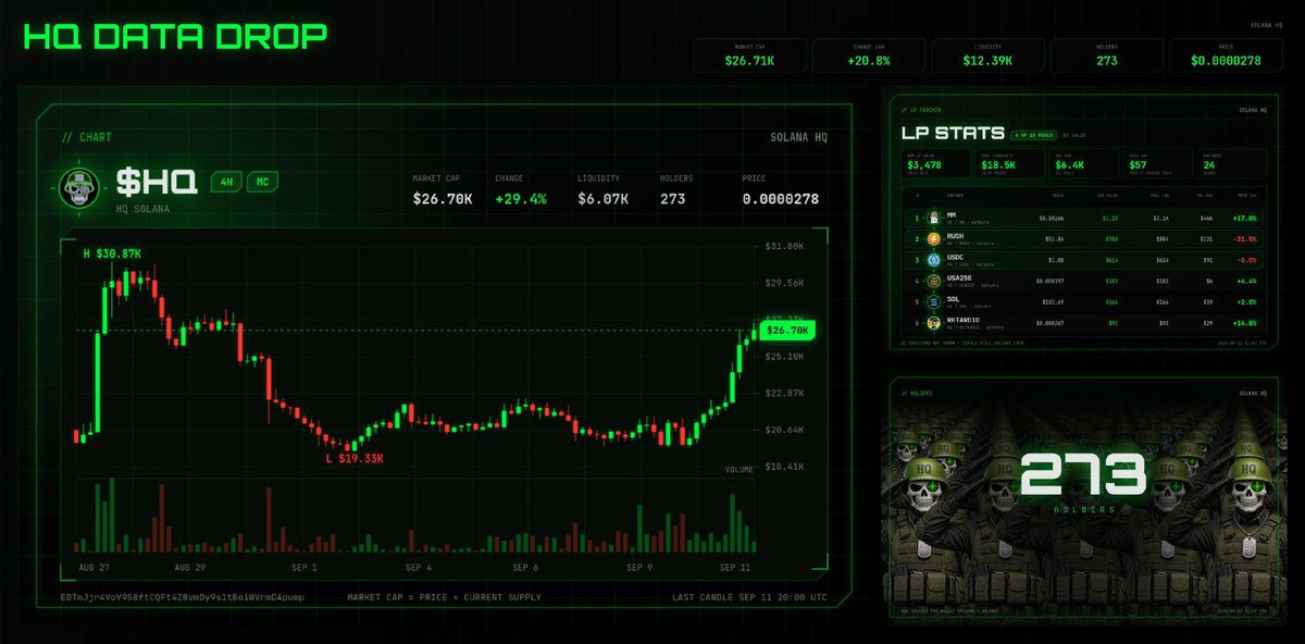 HQSolana's tweet photo. Starting to become a common theme…

Another day gaining traction. Chart up. Holders up. Liquidity UP. 📈

• $26.7K market cap
• +20.8% in 24 hours
• 273 holders
• $18.5K total pool liquidity
• $6.4K LP volume in 24 hours
• 24 tokens paired

The data keeps backing the work being put in every day. Beyond bullish on where this is heading. 

Happy Friday, folks! Have a great weekend. 🪖🫡