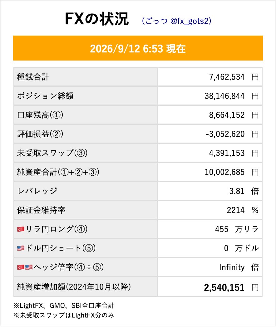 fx_gots2's tweet photo. おはようございます☁

昨日はまぁ強めの米CPIがでたにもかかわらず、一瞬ドル高→ジェットコースタードル安という、最近の指標発表の流れと同様に。

何かおかしい。

でもフランリラが下がってくれたから、資産は助かってる。 https://t.co/BQzneHvH7U
