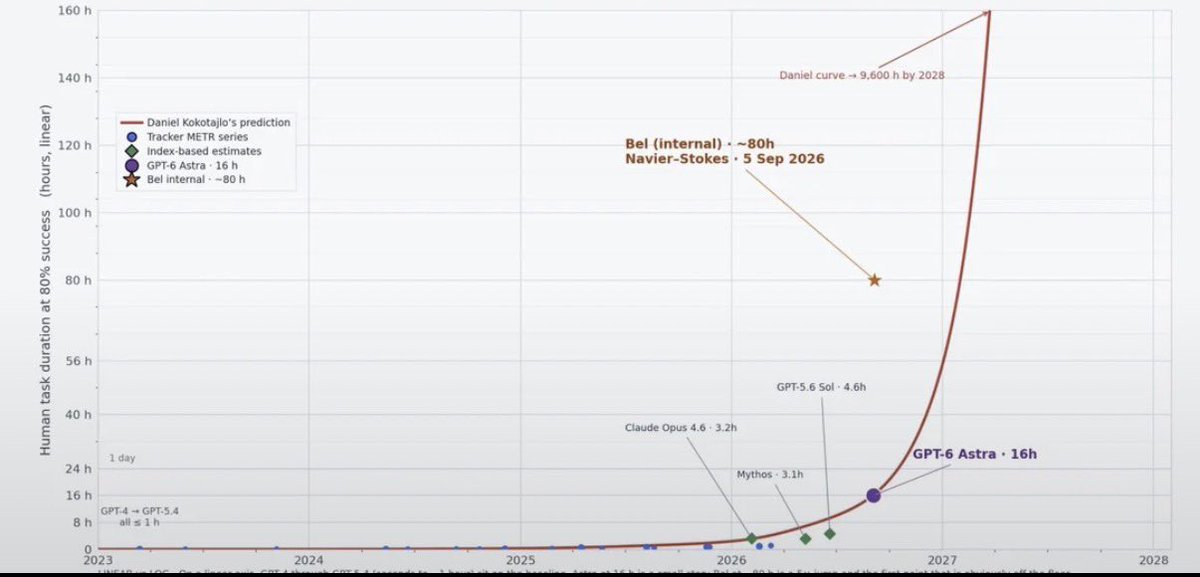 MaaSonder's tweet photo. OpenAi’s internal model Bel is ahead of AI’s countdown to ASI 2027 projection

currently it looks to be beating the projection, with an estimate of 80hrs

this is an estimate placed for Bel after solving the Navier-Stokes problem https://t.co/1w2uiZ683O