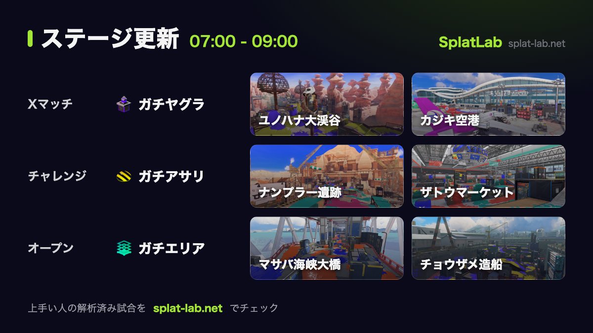 splatlabjp's tweet photo. 🦑 ステージ更新(07:00〜09:00)
Xマッチ:ガチヤグラ|ユノハナ大渓谷・カジキ空港
チャレンジ:ガチアサリ|ナンプラー遺跡・ザトウマーケット
オープン:ガチエリア|マサバ海峡大橋・チョウザメ造船

▼チョウザメ造船 ガチエリアの解析済み試合(287件)
https://t.co/kv5MGPhVBE

#スプラトゥーン3 https://t.co/MIXaB9bXGT