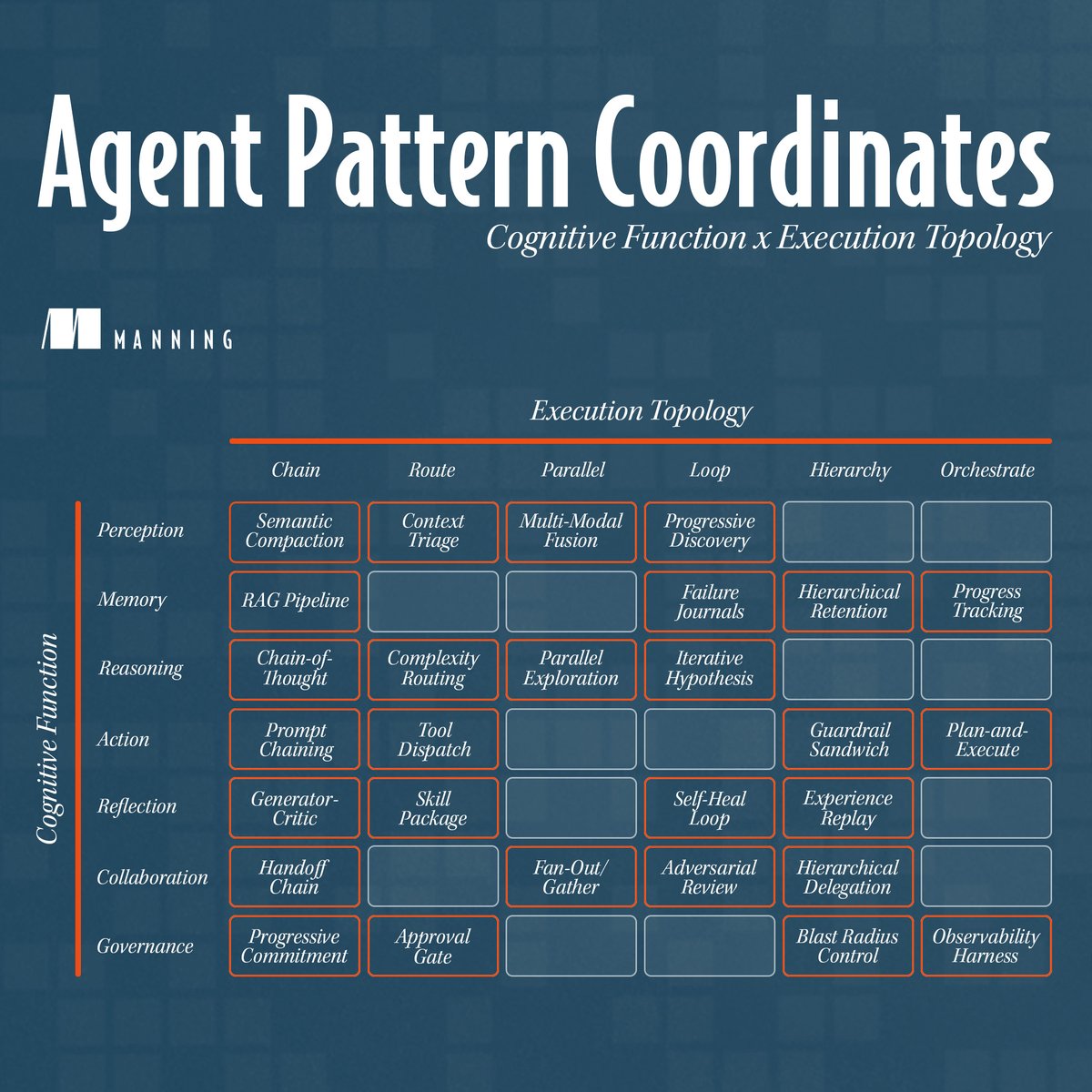 ManningBooks's tweet photo. At this the point, people independently rediscover the same patterns when they design agents.

It's probably time to start mapping some of them, so people can have a shared vocabulary and learn from one another.

Jia Huang is doing just that in his book, Designing AI Agents.