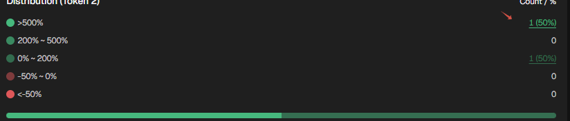 0xSolHound's tweet photo. $0 → $115,000 per token in a matter of hours.

I found a wallet with a 100% win rate on $STUNK. But don’t rush to copy it—it’s a classic insider burner wallet.

Analysis of on-chain traces 🧵👇

The $STUNK token on Solana showed a trading volume of $2.5M. Meanwhile, the top 10 holders own just 2%—the distribution looked clean at first glance.

But in the Top Traders tab on GMGN, one address immediately stands out: +7,620% profit ($115k).

The first transaction in the wallet’s history—a bull’s-eye right at the peak.

Current balance: 0 tokens. The profit has been fully locked in and withdrawn from the coin’s ecosystem.

💡 Lesson: High PnL on a new token often indicates a scalper or an insider using a one-time wallet. It’s pointless to copy-trade such addresses—save them only to understand when “smart money” is exiting the market.