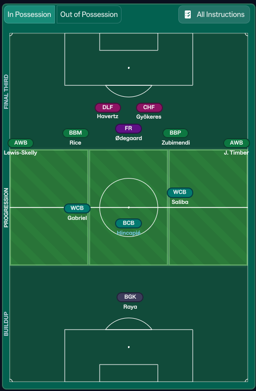 FMDelicious's tweet photo. FM26 Gasperini Roma 2026-27 | 3-4-1-2 Recreation 🔥

Next project: Gasp.

This time I wanted to move closer to a real recreation and further away from the more engine-oriented adaptations I’ve used in the past.

The base is a wingerless 3-4-1-2 with two strikers.

That creates a few problems in FM26, especially with the double midfield line, but I didn’t want to solve every problem by simply choosing the most meta roles available.

The front three are also deliberately flexible.

Depending on the players used, I want to reproduce different movements for profiles like Dybala, Malen, Soulé and the striker combinations rather than forcing everyone into the same behaviour.

The same applies to the back three.

I spent quite a lot of time on the defenders because I wanted something closer to Gasperini’s aggressive Wide Centre-Back behaviour rather than immediately moving toward the combinations that I know can be stronger for the Match Engine.

Could I probably make it more meta with different CB roles?

Yes.

But that isn’t really the point of this project.

The first goal is to reproduce the idea.

Then we see how competitive it can become without losing its identity.

The early testing has been interesting and, from the data so far, I haven’t seen a huge performance difference between some of the alternatives I tried.

Now the real part starts.

We take it to Roma and see whether this 3-4-1-2 can reproduce some of the principles and attacking behaviours that Gasperini has been building for years.

From Atalanta to Roma.

Recreation first.
FM26 adaptation second.

Now let’s see what happens. 👀

#FM26 #FootballManager