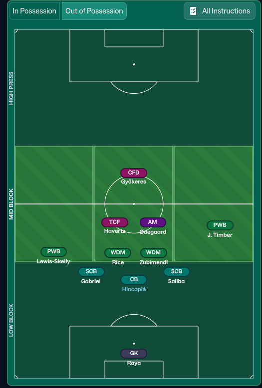 FMDelicious's tweet photo. FM26 Gasperini Roma 2026-27 | 3-4-1-2 Recreation 🔥

Next project: Gasp.

This time I wanted to move closer to a real recreation and further away from the more engine-oriented adaptations I’ve used in the past.

The base is a wingerless 3-4-1-2 with two strikers.

That creates a few problems in FM26, especially with the double midfield line, but I didn’t want to solve every problem by simply choosing the most meta roles available.

The front three are also deliberately flexible.

Depending on the players used, I want to reproduce different movements for profiles like Dybala, Malen, Soulé and the striker combinations rather than forcing everyone into the same behaviour.

The same applies to the back three.

I spent quite a lot of time on the defenders because I wanted something closer to Gasperini’s aggressive Wide Centre-Back behaviour rather than immediately moving toward the combinations that I know can be stronger for the Match Engine.

Could I probably make it more meta with different CB roles?

Yes.

But that isn’t really the point of this project.

The first goal is to reproduce the idea.

Then we see how competitive it can become without losing its identity.

The early testing has been interesting and, from the data so far, I haven’t seen a huge performance difference between some of the alternatives I tried.

Now the real part starts.

We take it to Roma and see whether this 3-4-1-2 can reproduce some of the principles and attacking behaviours that Gasperini has been building for years.

From Atalanta to Roma.

Recreation first.
FM26 adaptation second.

Now let’s see what happens. 👀

#FM26 #FootballManager
