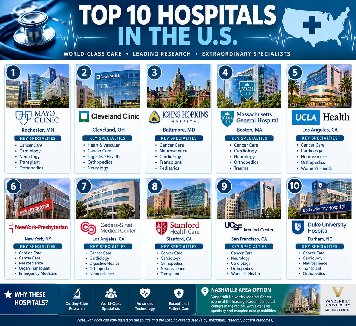 djtonyh's tweet photo. Top 10 U.S. Hospitals Infographic! https://t.co/i13bsX1yT0
