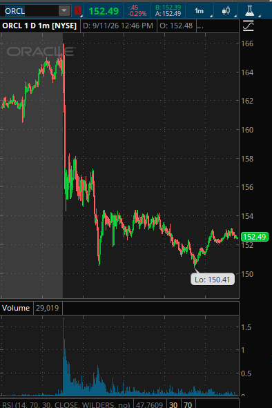 DozenPortfolio's tweet photo. The wildest aspect of $ORCL  giving up its post-earnings call gains is that $ADBE has now flipped green. A tale of two very different tapes. 🤯 https://t.co/QjZmXX8KxS