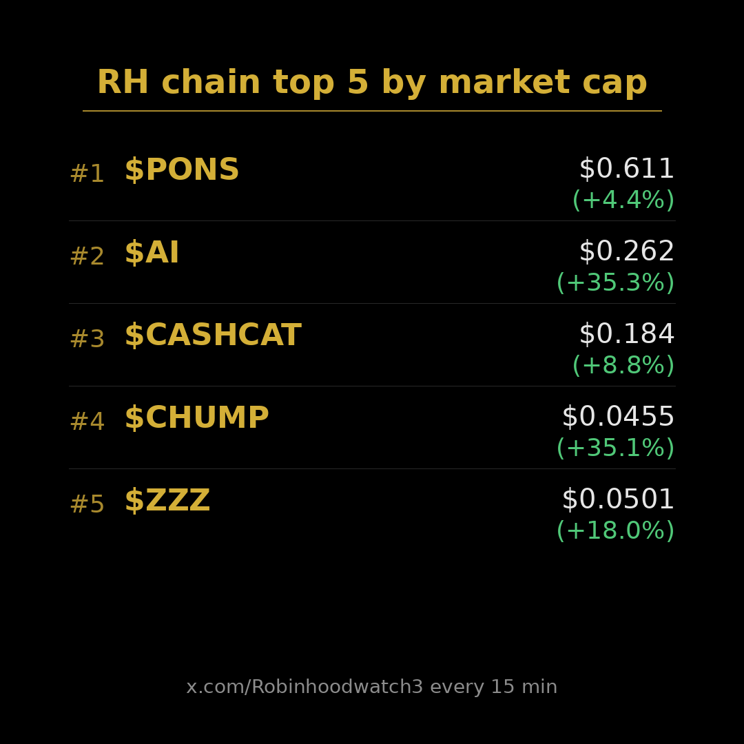 Robinhoodwatch3's tweet photo. RH chain top 5 by market cap

$PONS $0.611  (+4.4%)
$AI $0.262  (+35.3%)
$CASHCAT $0.184  (+8.8%)
$CHUMP $0.0455  (+35.1%)
$ZZZ $0.0501  (+18.0%) https://t.co/FpY0iAmmKW