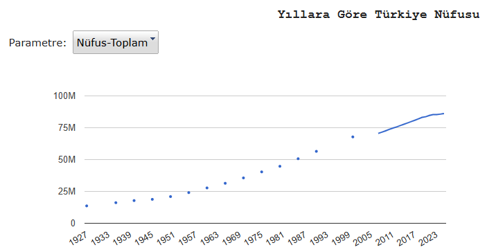 DrDataStats's tweet photo. Yıllara göre Türkiye nüfusu

1927: 13,7 milyon
2025: 86,1 milyon

https://t.co/aHzTmJIRil https://t.co/ELHjfj1qGv