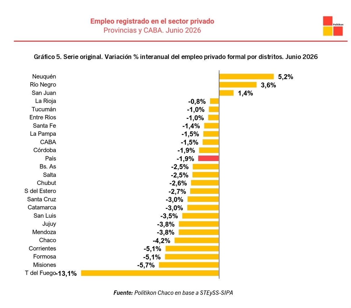 Rolo_Figueroa's tweet photo. NEUQUÉN, SIEMPRE EN VERDE

Los datos son contundentes: Neuquén encabeza la creación de empleo registrado en el sector privado en el país con un incremento del 5,2% interanual y se mantiene entre las provincias que más crecen en construcción, consumo en supermercados, infraestructura educativa; entre otros indicadores.

Es el resultado de políticas activas como Emplea Neuquén y un modelo neuquino que genera empleo, inversión y oportunidades en cada región.