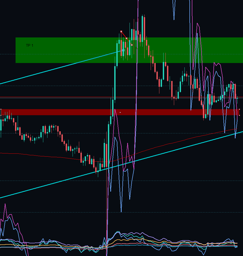 12212012011ab's tweet photo. Great short trade. A very good week all positions closed. See you Monday! Let’s see what crypto does this weekend! :)

#XAUUSD https://t.co/Cm9jdMYjUP