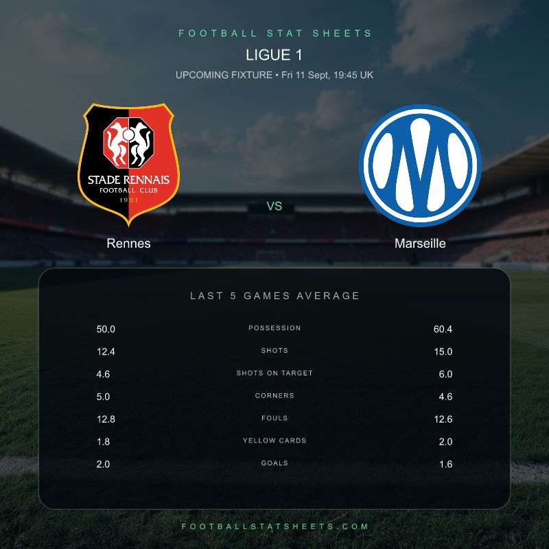 FootyStatSheet's tweet photo. Rennes v Marseille: here’s what stands out before kick-off.

Marseille lead the recent shots numbers: 12.4 to 15.0 per game.

Ligue 1 • Fri 11 Sept, 19:45 UK
See the full match sheet: https://t.co/QS9jHNBYh7
#SRFC #OM https://t.co/XoVJihbFUV