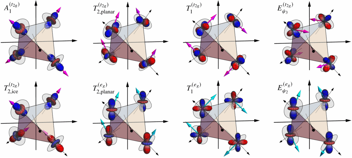 PhysRevX's tweet photo. This paper finds that angular momentum imposes crucial constraints on configuration space of quantum quadrupoles, opening the door to a new wave of investigations exploring multipoles in pyrochlore materials.

Get the details: https://t.co/grTM8C3Qgg https://t.co/fY8zGw5zBp