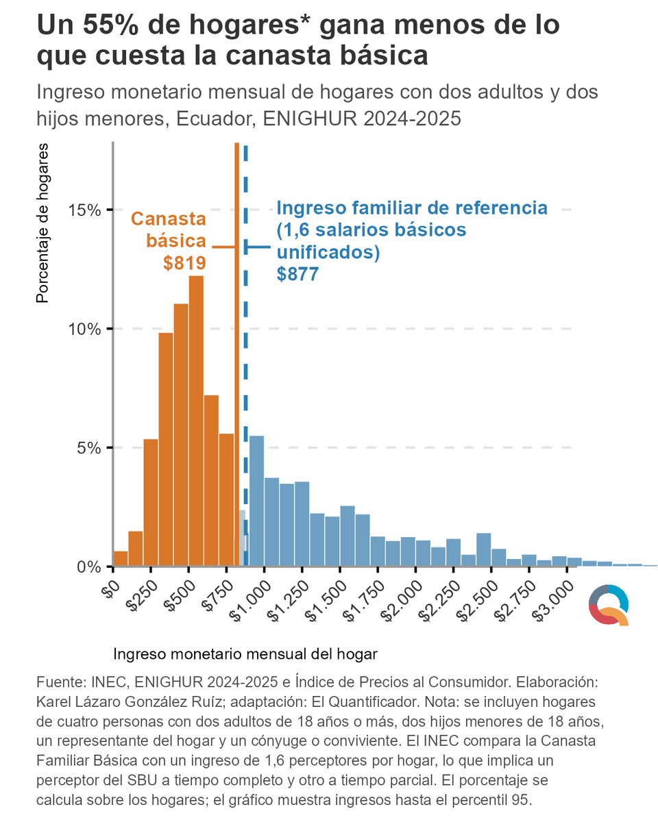 ElQuantificador's tweet photo. 1/5 Según el INEC, un hogar tipo de cuatro miembros con 1,6 perceptores de la remuneración básica unificada podía costear la Canasta Familiar Básica en diciembre de 2025: USD 877,33 de ingreso familiar de referencia frente a una canasta de USD 819,01. https://t.co/Lv4CdekuYj