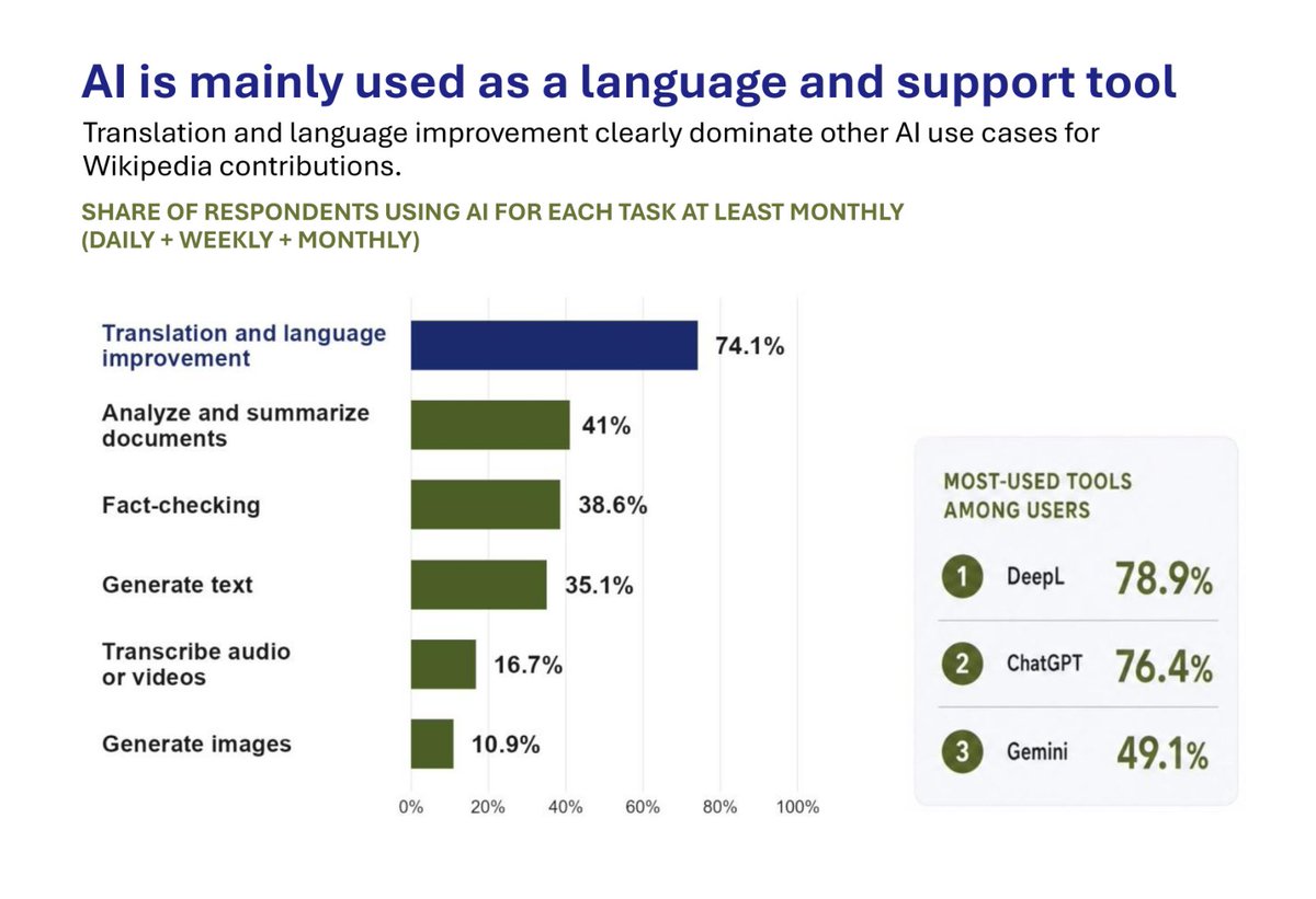 AI is mainly used as a language and support tool (from Schäfer et al., "AI Use among Wikipedians in Science-Related Information & Communication", CC BY-SA 4.0)