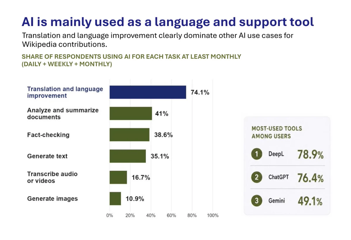 AI is mainly used as a language and support tool (from Schäfer et al., "AI Use among Wikipedians in Science-Related Information & Communication", CC BY-SA 4.0)