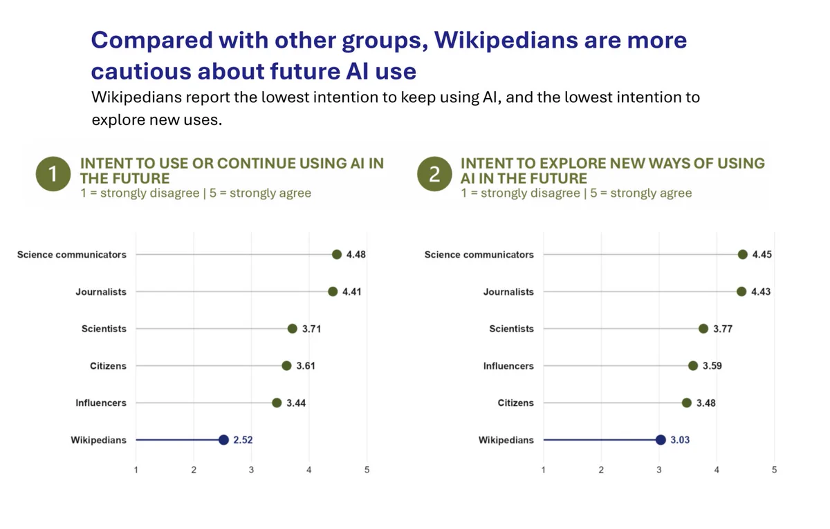 Compared with other groups, Wikipedians are more cautious about future AI use (from Schäfer et al., "AI Use among Wikipedians in Science-Related Information & Communication", CC BY-SA 4.0)