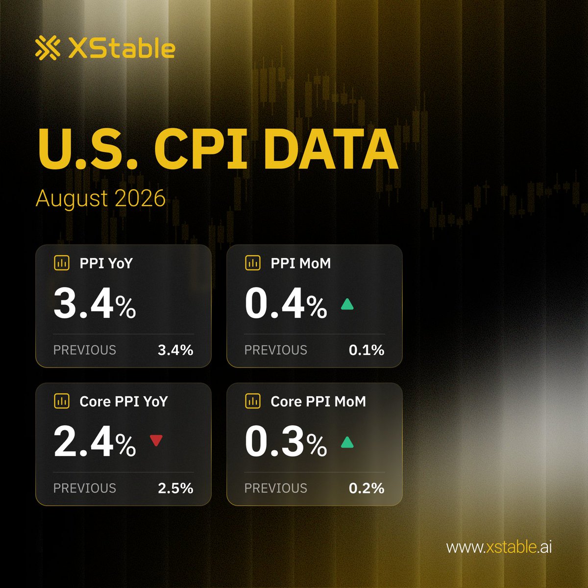 XStableAI's tweet photo. Inflation Stays Sticky as Fed Hike Bets Surge

August CPI showed that inflation pressure remains difficult to shake. Headline CPI rose 0.4% MoM and 3.4% YoY, while core CPI increased 0.3% MoM, above the 0.2% market expectation, even as the annual core rate eased slightly to 2.4%.

Energy was a major contributor, with gasoline prices rising 3.9% in August, but the pressure was not limited to fuel. Firm readings across several service categories added to concerns that underlying inflation may remain sticky. Coming just one day after a stronger PPI report, the data further strengthened the case for tighter monetary policy.

Markets reacted quickly. Expectations for a September Fed rate hike jumped to around 90%, up from roughly 70% before the CPI release, while short-term Treasury yields moved higher as traders repriced the rate outlook.

Gold saw sharp two-way volatility, initially falling toward $4,290 before rebounding toward $4,400. The recovery highlights an important point: with a September hike now heavily priced in, the next move may depend less on whether the Fed raises rates and more on what it signals about the path ahead.

All eyes now turn to the September 16 FOMC meeting. A 25bp hike alone may no longer be the biggest surprise. The key question is whether the Fed signals that further tightening could follow.