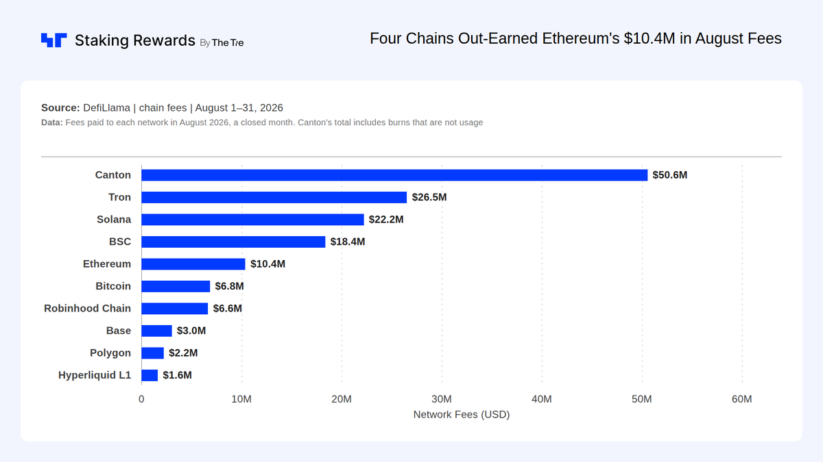 StakingRewards's tweet photo. We pulled network fees for all of August across 10 chains.

@bitcoin and @ethereum are the largest by market cap, yet only collected $10.4M or less in fees during August.

4 smaller networks earned more, led by @CantonNetwork at $50.6M, almost 5 times Ethereum's total. https://t.co/AFDz1A2CRd