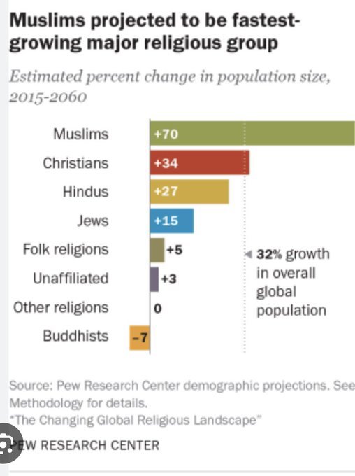 Brum9w's tweet photo. @InspiringPhilos If all you do is spend your time trying to attack Islam

Whilst your own faith and culture is replaced by consumerism 
Your marriage and birth rates collapse 
Your relationship system breaks down
Alcoholism 
Abortions rampant 

Then Muslims will be fine https://t.co/D9RlscvhZD
