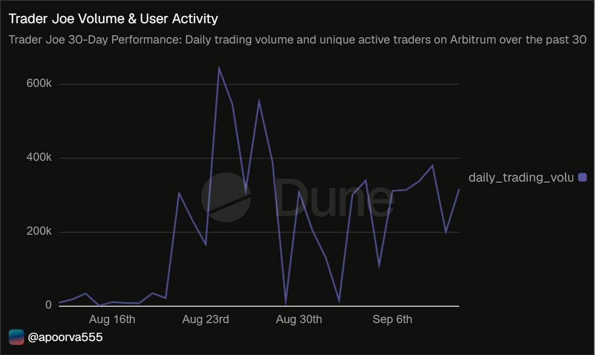 KrishGaikw84989's tweet photo. Hey @tradercow_xyz  team! I built a free custom Dune dashboard tracking your daily trading volume &amp; active users on Arbitrum. Hope the community finds it useful! If you guys ever need custom data analytics built, I'm available.https://t.co/X48gJ2LsYb https://t.co/u70FDfab7Z