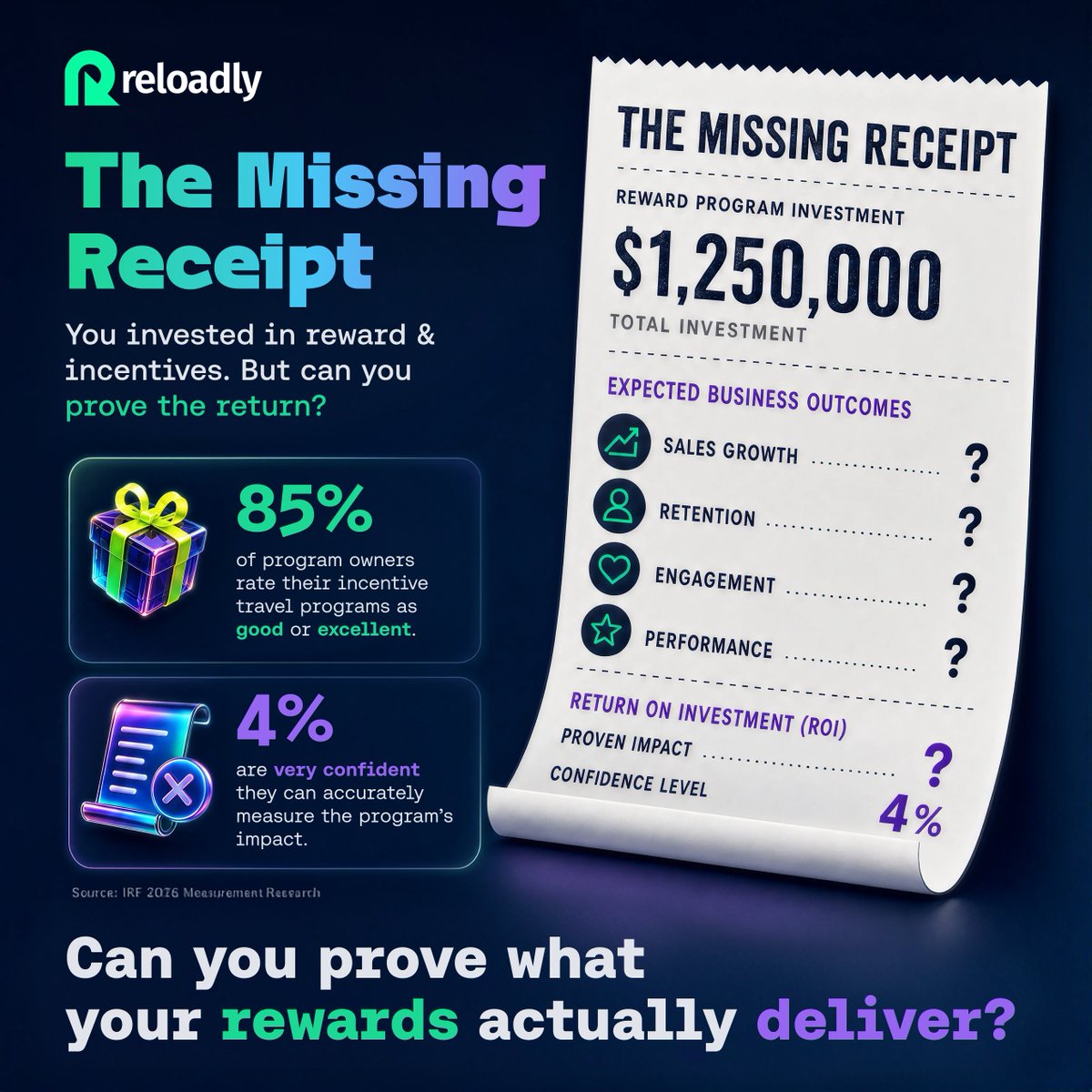 Reloadly's tweet photo. You spent $1.25M on rewards. Can you prove the return? 👀

85% rate their incentive travel programs as good/excellent.

But only 4% are very confident they can accurately measure impact.

The missing piece? Proving ROI. 📊

#Rewards #Incentives https://t.co/X2Ff0NrAFi